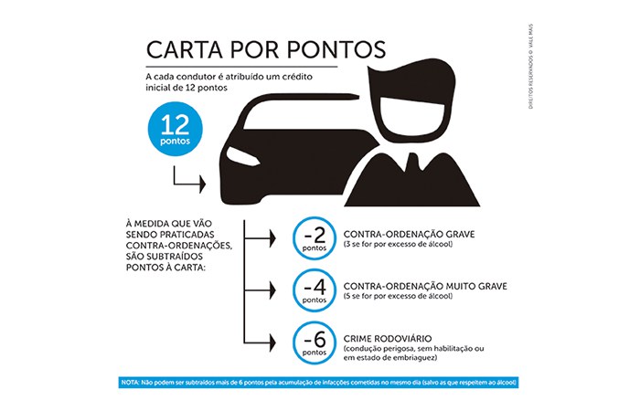 Carta por pontos entra em vigor no dia 1 de Junho