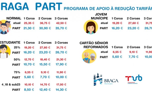Transportes Urbanos de Braga reduzem tarifários