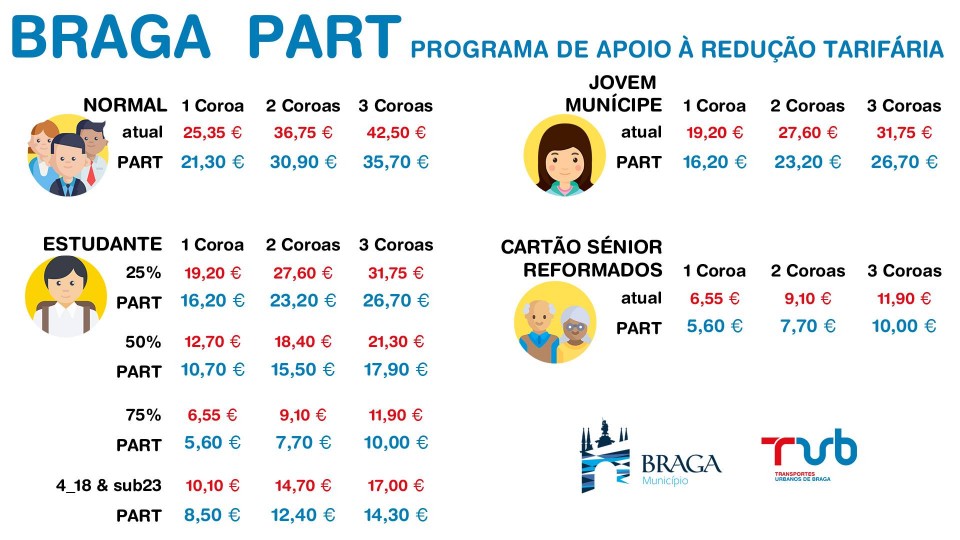 Transportes Urbanos de Braga reduzem tarifários