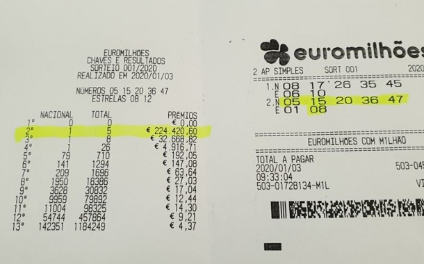 2.º prémio do Euromilhões de 224 mil euros sai a vimaranense