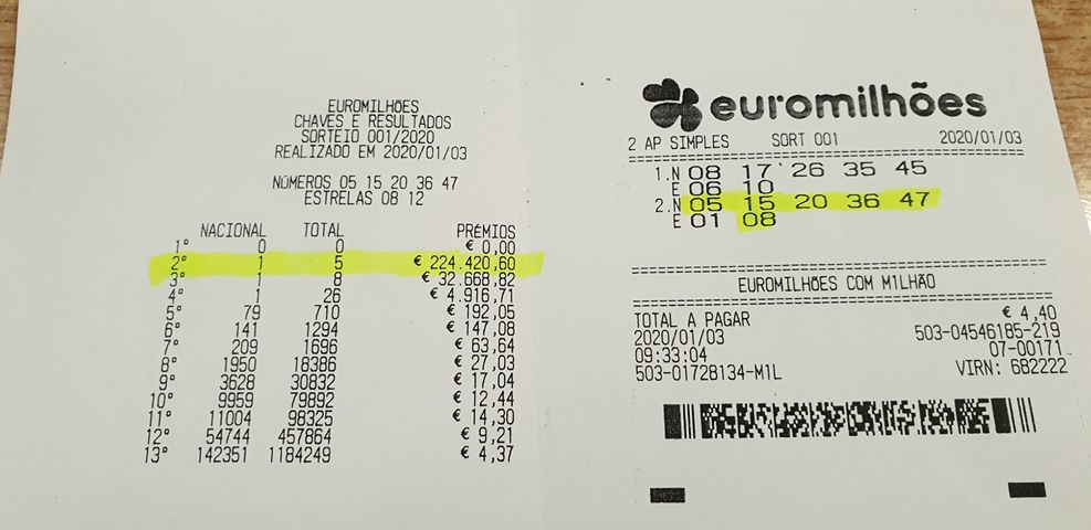 2.º prémio do Euromilhões de 224 mil euros sai a vimaranense