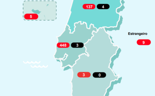 Covid-19 já fez 12 mortos e 1.280 infectados em Portugal