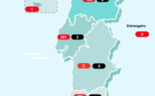 Seis mortos e mais de mil casos de Covid-19 em Portugal