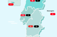Covid-19. Terceira morte confirmada, número de infectados sobe para 785