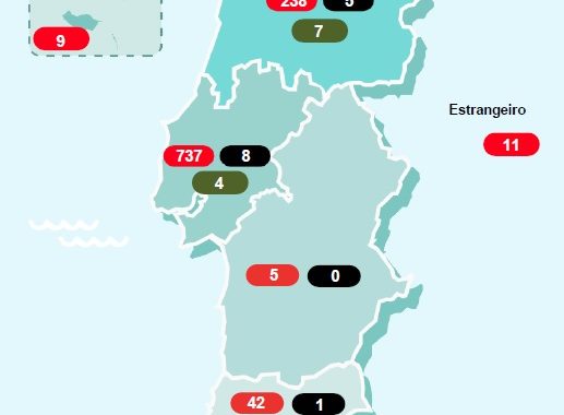 2060 casos confirmados e 23 mortes em Portugal por coronavírus