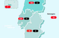 Covid-19. Portugal já tem 1600 infectados e 14 mortos