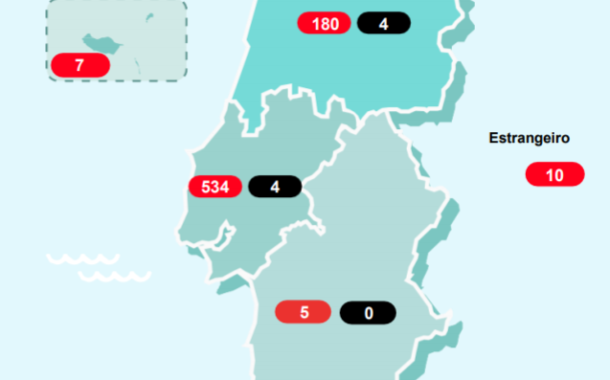 Covid-19. Portugal já tem 1600 infectados e 14 mortos