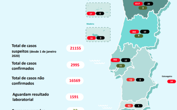 Covid-19. Número de mortos sobe para 43 em Portugal. Quase três mil casos positivos