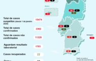 Covid-19. DGS corrige número de vítimas. Há 33 mortes e 2362 casos confirmados