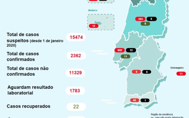 Covid-19. DGS corrige número de vítimas. Há 33 mortes e 2362 casos confirmados