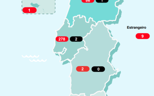 Covid-19. Terceira morte confirmada, número de infectados sobe para 785