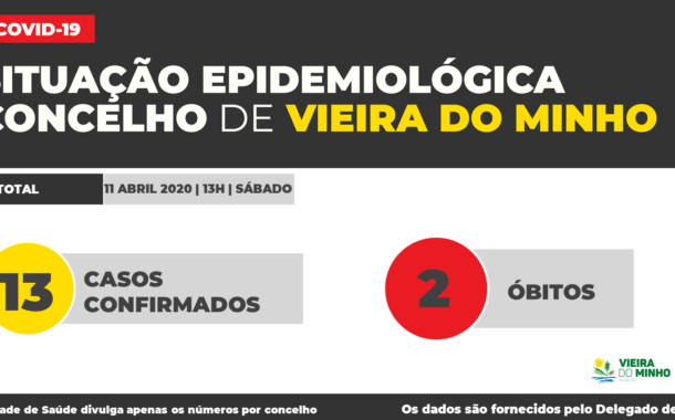 ‘Lei da rolha’ impede autarquias do Minho divulgar de dados sobre Covid-19, mas há quem não fique de ‘bico calado’