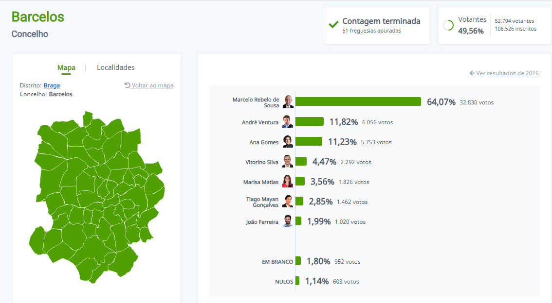 Marcelo vence em Barcelos com 64%. André Ventura em segundo