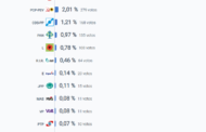 PS esmaga PSD em Vizela