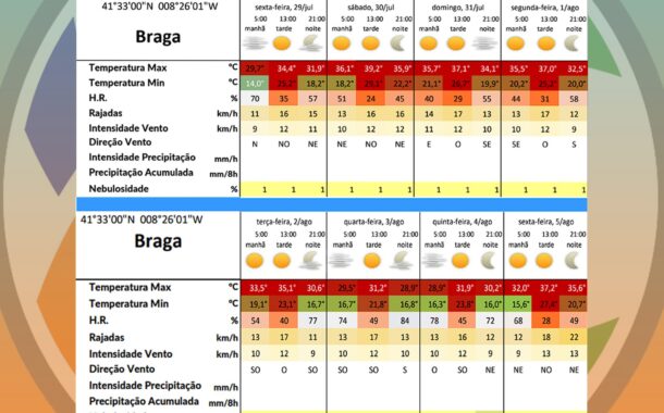 Risco de incêndio ‘muito elevado’ em Braga